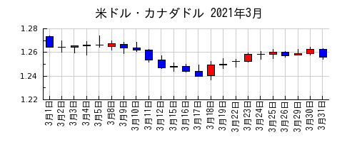 米ドル・カナダドルの2021年3月のチャート