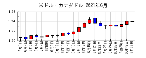 米ドル・カナダドルの2021年6月のチャート