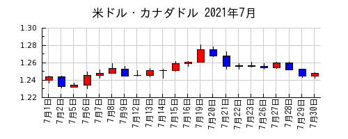 米ドル・カナダドルの2021年7月のチャート