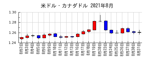米ドル・カナダドルの2021年8月のチャート