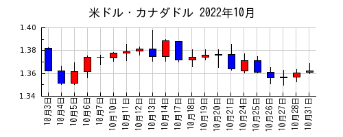 米ドル・カナダドルの2022年10月のチャート