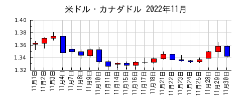 米ドル・カナダドルの2022年11月のチャート