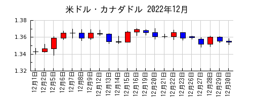 米ドル・カナダドルの2022年12月のチャート