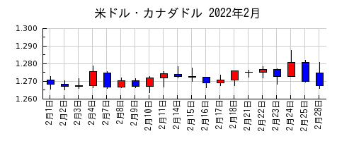 米ドル・カナダドルの2022年2月のチャート