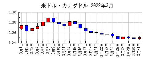 米ドル・カナダドルの2022年3月のチャート