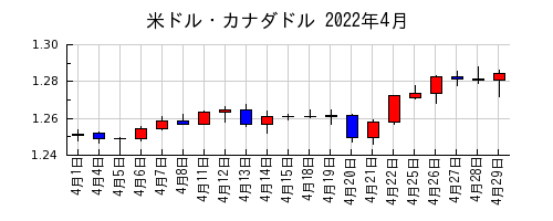 米ドル・カナダドルの2022年4月のチャート