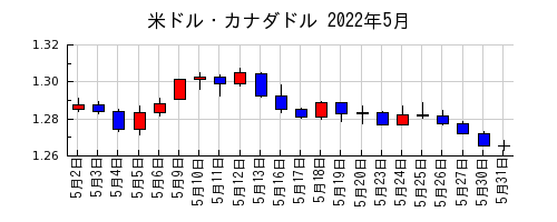 米ドル・カナダドルの2022年5月のチャート