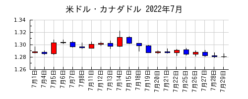 米ドル・カナダドルの2022年7月のチャート