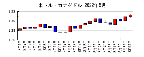 米ドル・カナダドルの2022年8月のチャート
