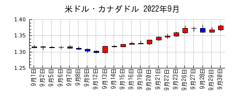 米ドル・カナダドルの2022年9月のチャート