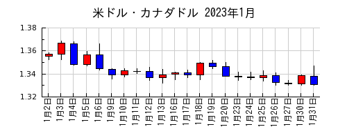 米ドル・カナダドルの2023年1月のチャート