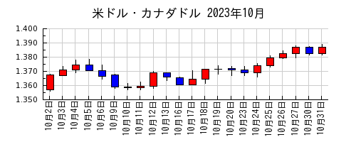 米ドル・カナダドルの2023年10月のチャート