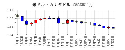 米ドル・カナダドルの2023年11月のチャート