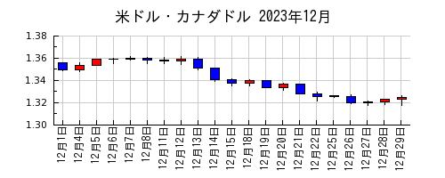 米ドル・カナダドルの2023年12月のチャート