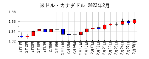 米ドル・カナダドルの2023年2月のチャート