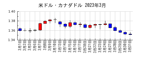 米ドル・カナダドルの2023年3月のチャート