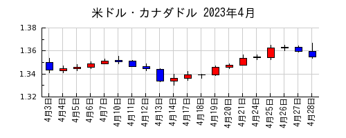 米ドル・カナダドルの2023年4月のチャート