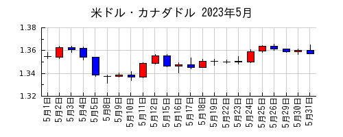 米ドル・カナダドルの2023年5月のチャート