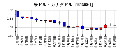 米ドル・カナダドルの2023年6月のチャート