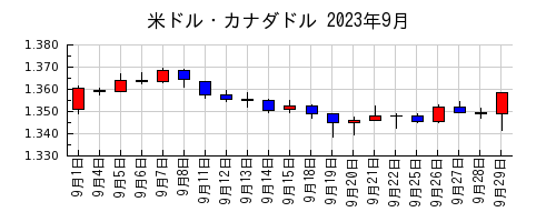 米ドル・カナダドルの2023年9月のチャート