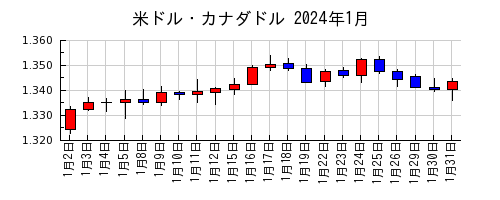 米ドル・カナダドルの2024年1月のチャート