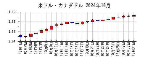 米ドル・カナダドルの2024年10月のチャート