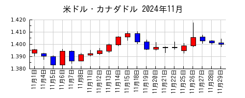 米ドル・カナダドルの2024年11月のチャート