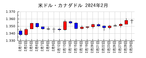 米ドル・カナダドルの2024年2月のチャート