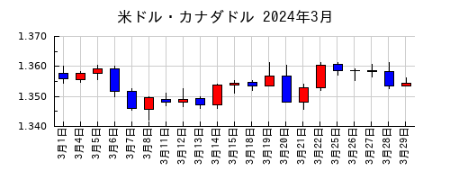 米ドル・カナダドルの2024年3月のチャート