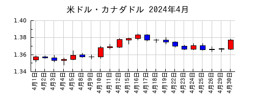米ドル・カナダドルの2024年4月のチャート