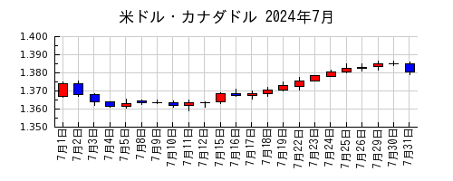 米ドル・カナダドルの2024年7月のチャート