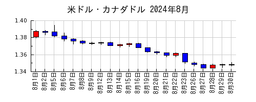 米ドル・カナダドルの2024年8月のチャート