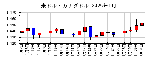 米ドル・カナダドルの2025年1月のチャート