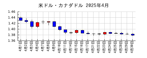 米ドル・カナダドルの2025年4月のチャート