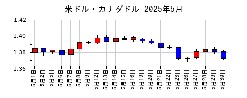 米ドル・カナダドルの2025年5月のチャート