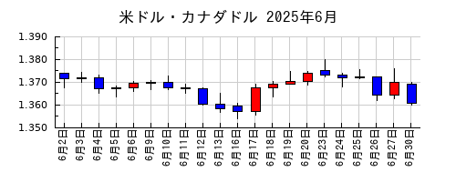 米ドル・カナダドルの2025年6月のチャート