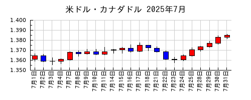 米ドル・カナダドルの2025年7月のチャート