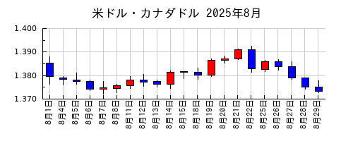 米ドル・カナダドルの2025年8月のチャート