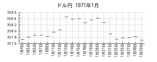 ドル円の1971年1月のチャート