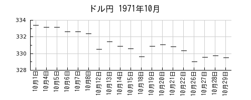 ドル円の1971年10月のチャート