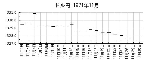 ドル円の1971年11月のチャート