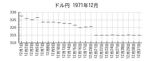 ドル円の1971年12月のチャート