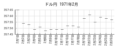 ドル円の1971年2月のチャート