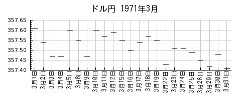 ドル円の1971年3月のチャート