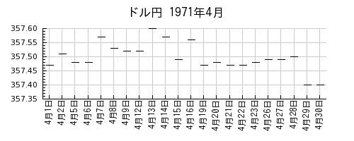 ドル円の1971年4月のチャート