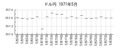 ドル円の1971年5月のチャート