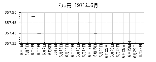 ドル円の1971年6月のチャート