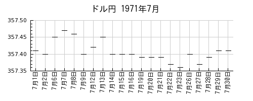 ドル円の1971年7月のチャート