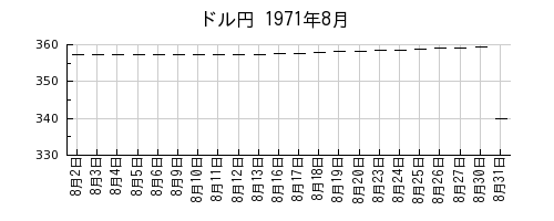 ドル円の1971年8月のチャート