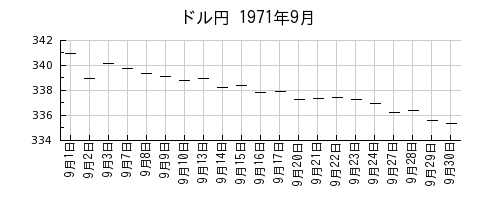 ドル円の1971年9月のチャート